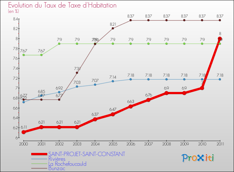 Evolution du taux de la taxe d'habitation pour SAINT-PROJET-SAINT-CONSTANT et les communes proches Comparaison des taux de la taxe d'habitation pour SAINT-PROJET-SAINT-CONSTANT et les communes voisines