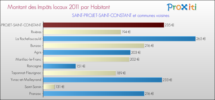 Montant des impôts locaux par Habitant pour SAINT-PROJET-SAINT-CONSTANT et les communes proches Comparaison des impôts locaux par habitant pour SAINT-PROJET-SAINT-CONSTANT et les communes voisines