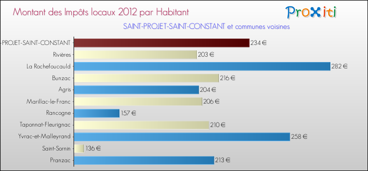 Montant des impôts locaux par Habitant pour SAINT-PROJET-SAINT-CONSTANT et les communes proches Comparaison des impôts locaux par habitant pour SAINT-PROJET-SAINT-CONSTANT et les communes voisines