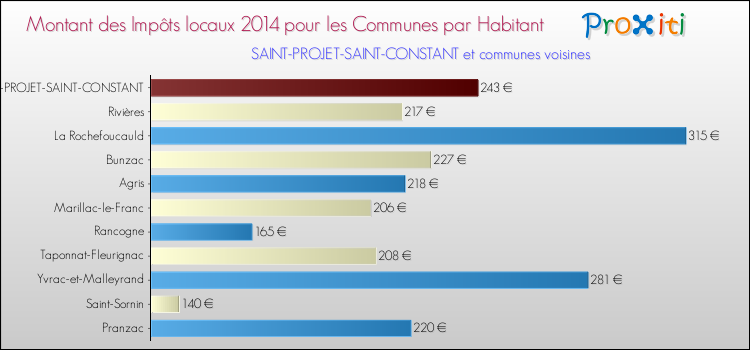 Montant des impôts locaux par Habitant pour SAINT-PROJET-SAINT-CONSTANT et les communes proches en 2014 Comparaison des impôts locaux par habitant pour SAINT-PROJET-SAINT-CONSTANT et les communes voisines en 2014