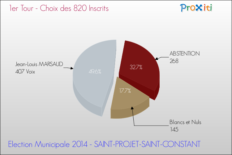 Résultats par rapport aux inscrits au 1er Tour des Elections Municipales 2014 de la commune de SAINT-PROJET-SAINT-CONSTANT Elections Municipales 2014 - Résultats par rapport aux inscrits au 1er Tour pour la commune de SAINT-PROJET-SAINT-CONSTANT
