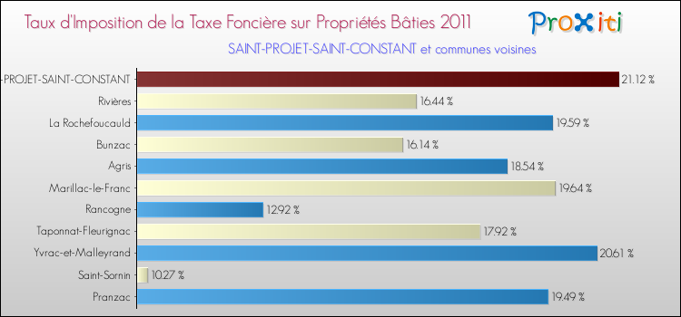 Taux d'imposition de la taxe foncière sur le bati 2011 pour SAINT-PROJET-SAINT-CONSTANT et les communes proches Comparaison des taux d'imposition de la taxe foncière sur le bati 2011 pour SAINT-PROJET-SAINT-CONSTANT et les communes voisines