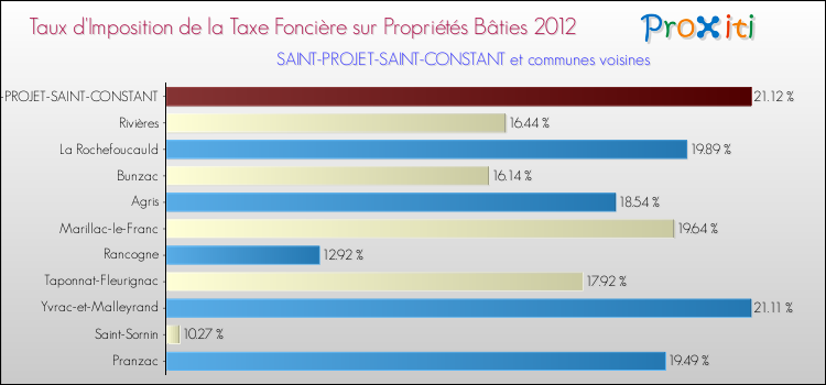 Taux d'imposition de la taxe foncière sur le bati 2012 pour SAINT-PROJET-SAINT-CONSTANT et les communes proches Comparaison des taux d'imposition de la taxe foncière sur le bati 2012 pour SAINT-PROJET-SAINT-CONSTANT et les communes voisines