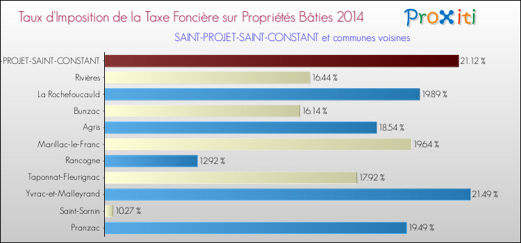 Taux d'imposition de la taxe foncière sur le bati 2014 pour SAINT-PROJET-SAINT-CONSTANT et les communes proches Comparaison des taux d'imposition de la taxe foncière sur le bati 2014 pour SAINT-PROJET-SAINT-CONSTANT et les communes voisines