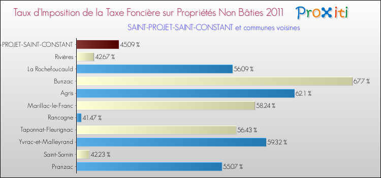 Taux d'imposition de la taxe foncière sur les immeubles et terrains non batis 2011 pour SAINT-PROJET-SAINT-CONSTANT et les communes proches Comparaison des taux d'imposition de la taxe foncière sur les immeubles et terrains non batis 2011 pour SAINT-PROJET-SAINT-CONSTANT et les communes voisines