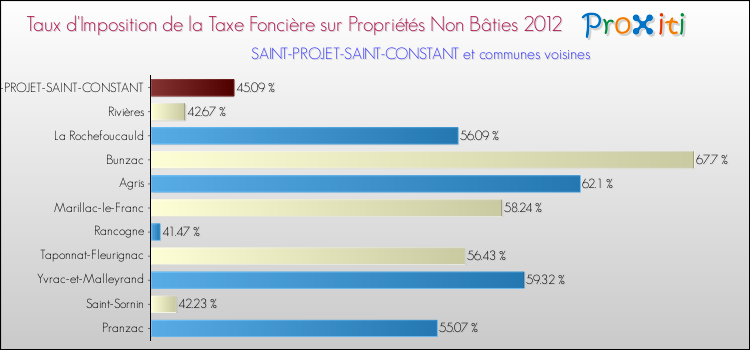 Taux d'imposition de la taxe foncière sur les immeubles et terrains non batis 2012 pour SAINT-PROJET-SAINT-CONSTANT et les communes proches Comparaison des taux d'imposition de la taxe foncière sur les immeubles et terrains non batis 2012 pour SAINT-PROJET-SAINT-CONSTANT et les communes voisines