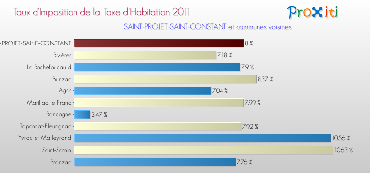 Taux d'imposition de la taxe d'habitation 2011 pour SAINT-PROJET-SAINT-CONSTANT et les communes proches Comparaison des taux d'imposition de la taxe d'habitation 2011 pour SAINT-PROJET-SAINT-CONSTANT et les communes voisines