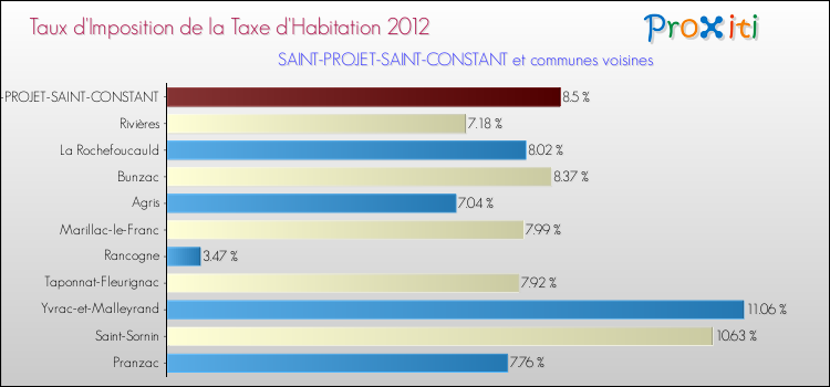 Taux d'imposition de la taxe d'habitation 2012 pour SAINT-PROJET-SAINT-CONSTANT et les communes proches Comparaison des taux d'imposition de la taxe d'habitation 2012 pour SAINT-PROJET-SAINT-CONSTANT et les communes voisines