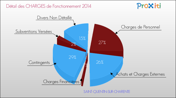 Décomposition des Charges de Fonctionnement 2014 de la commune de SAINT-QUENTIN-SUR-CHARENTE Charges de Fonctionnement 2014 pour la commune de SAINT-QUENTIN-SUR-CHARENTE