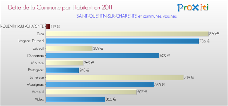 Dette par habitant de la commune en 2011 pour SAINT-QUENTIN-SUR-CHARENTE et les communes proches Comparaison de la dette par habitant de la commune en 2011 pour SAINT-QUENTIN-SUR-CHARENTE et les communes voisines