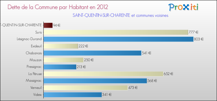 Dette par habitant de la commune en 2012 pour SAINT-QUENTIN-SUR-CHARENTE et les communes proches Comparaison de la dette par habitant de la commune en 2012 pour SAINT-QUENTIN-SUR-CHARENTE et les communes voisines
