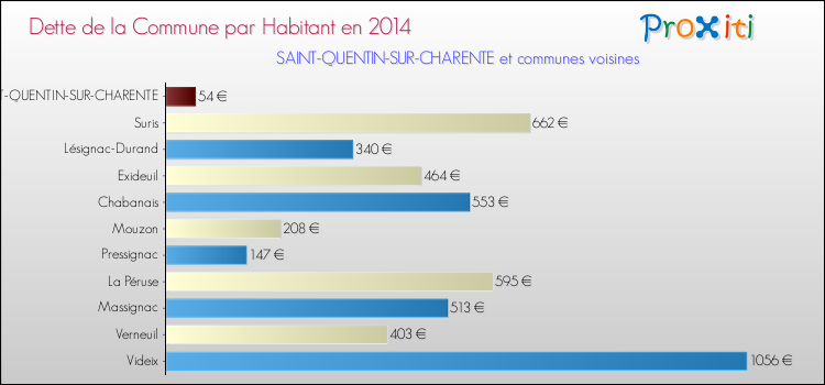 Dette par habitant de la commune en 2014 pour SAINT-QUENTIN-SUR-CHARENTE et les communes proches Comparaison de la dette par habitant de la commune en 2014 pour SAINT-QUENTIN-SUR-CHARENTE et les communes voisines