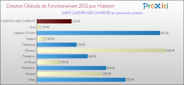 Montant des dotations globales de fonctionnement DGF par Habitant pour SAINT-QUENTIN-SUR-CHARENTE et les communes proches Comparaison des des dotations globales de fonctionnement DGF par habitant pour SAINT-QUENTIN-SUR-CHARENTE et les communes voisines