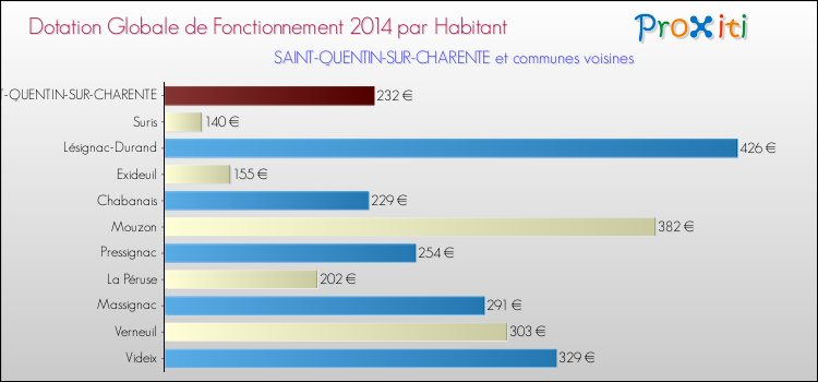 Montant des dotations globales de fonctionnement DGF par Habitant pour SAINT-QUENTIN-SUR-CHARENTE et les communes proches en 2014. Comparaison des des dotations globales de fonctionnement DGF par habitant pour SAINT-QUENTIN-SUR-CHARENTE et les communes voisines en 2014.