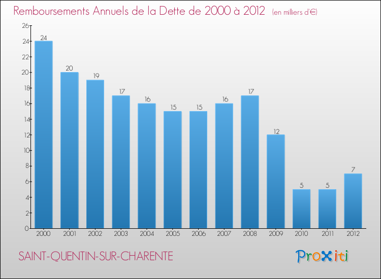 Evolution de l'annuité de la dette pour la commune de SAINT-QUENTIN-SUR-CHARENTE de 2000 à 2012 Annuités de la dette pour SAINT-QUENTIN-SUR-CHARENTE de 2000 à 2012