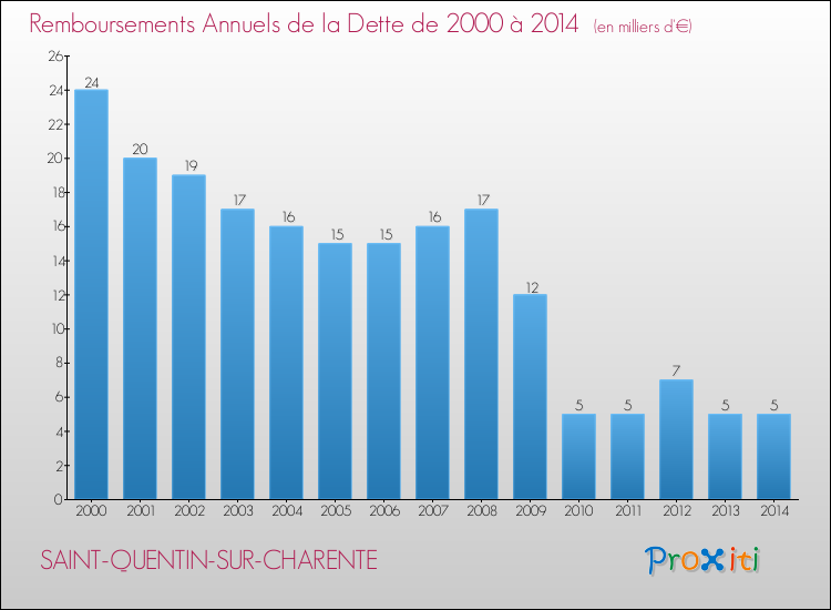 Evolution de l'annuité de la dette pour la commune de SAINT-QUENTIN-SUR-CHARENTE de 2000 à 2014 Annuités de la dette pour SAINT-QUENTIN-SUR-CHARENTE de 2000 à 2014