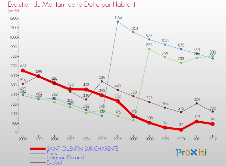 Evolution de la dette par habitant pour la commune de SAINT-QUENTIN-SUR-CHARENTE et les communes proches de 2000 à 2012 Comparaison de la dette par habitant pour SAINT-QUENTIN-SUR-CHARENTE et les communes voisines de 2000 à 2012