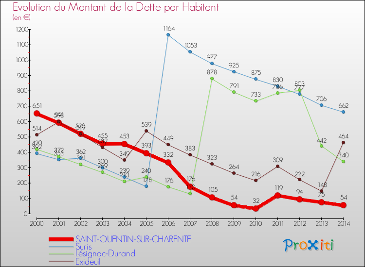 Evolution de la dette par habitant pour la commune de SAINT-QUENTIN-SUR-CHARENTE et les communes proches de 2000 à 2014 Comparaison de la dette par habitant pour SAINT-QUENTIN-SUR-CHARENTE et les communes voisines de 2000 à 2014