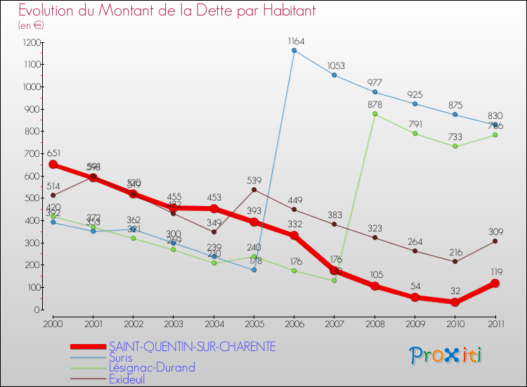 Evolution de la dette par habitant pour la commune de SAINT-QUENTIN-SUR-CHARENTE et les communes proches Comparaison de la dette par habitant pour SAINT-QUENTIN-SUR-CHARENTE et les communes voisines