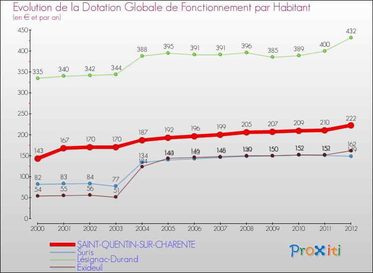 Evolution et montant de la dotation globale de fonctionnement par Habitant pour SAINT-QUENTIN-SUR-CHARENTE et les communes proches Comparaison des dotations globales de fonctionnement par habitant pour SAINT-QUENTIN-SUR-CHARENTE et les communes voisines