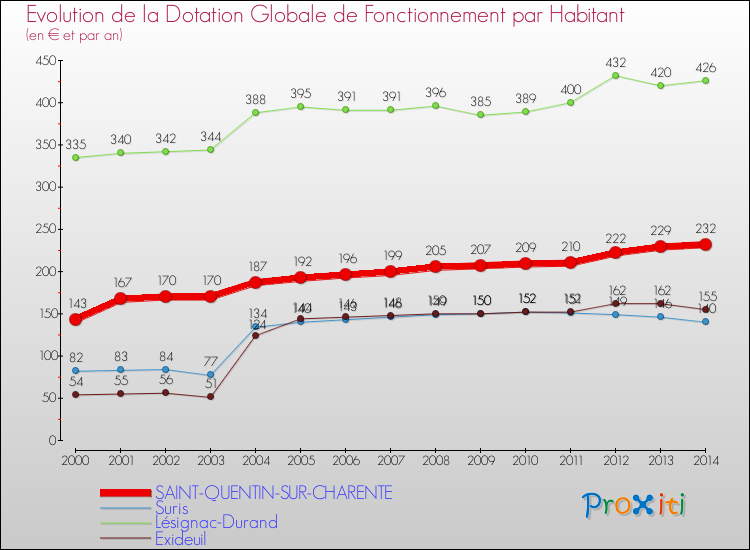 Evolution et montant de la dotation globale de fonctionnement par Habitant pour SAINT-QUENTIN-SUR-CHARENTE et les communes proches de 2000 à 2014. Comparaison des dotations globales de fonctionnement par habitant pour SAINT-QUENTIN-SUR-CHARENTE et les communes voisines de 2000 à 2014.