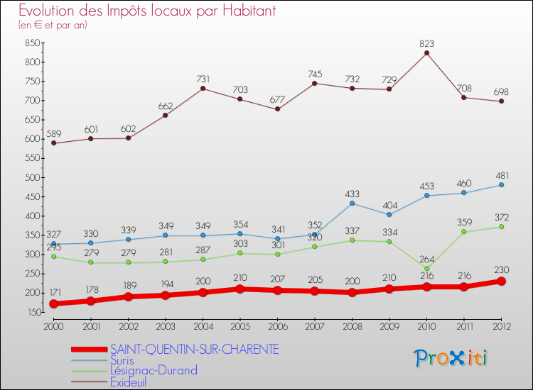 Evolution et montant des impôts locaux par Habitant pour SAINT-QUENTIN-SUR-CHARENTE et les communes proches Comparaison des impôts locaux par habitant pour SAINT-QUENTIN-SUR-CHARENTE et les communes voisines