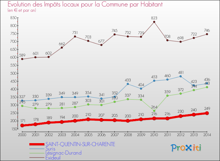 Evolution et montant des impôts locaux par Habitant pour SAINT-QUENTIN-SUR-CHARENTE et les communes proches de 2000 à 2014 Comparaison des impôts locaux par habitant pour SAINT-QUENTIN-SUR-CHARENTE et les communes voisines de 2000 à 2014