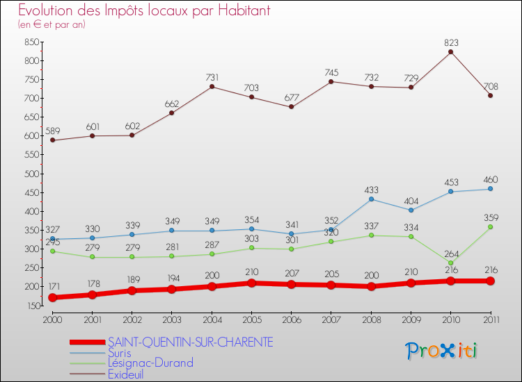 Evolution et montant des impôts locaux par Habitant pour SAINT-QUENTIN-SUR-CHARENTE et les communes proches Comparaison des impôts locaux par habitant pour SAINT-QUENTIN-SUR-CHARENTE et les communes voisines