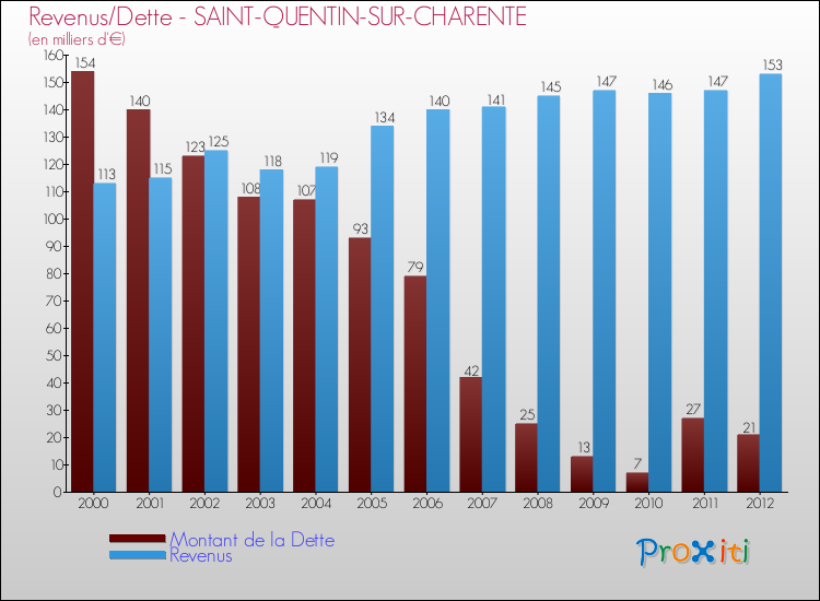 Evolution comparée de la dette et des revenus pour la commune de SAINT-QUENTIN-SUR-CHARENTE de 2000 à 2012 Comparaison de la dette et des revenus pour SAINT-QUENTIN-SUR-CHARENTE de 2000 à 2012