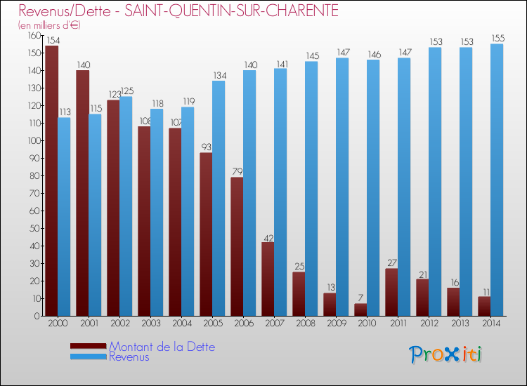 Evolution comparée de la dette et des revenus pour la commune de SAINT-QUENTIN-SUR-CHARENTE de 2000 à 2014 Comparaison de la dette et des revenus pour SAINT-QUENTIN-SUR-CHARENTE de 2000 à 2014
