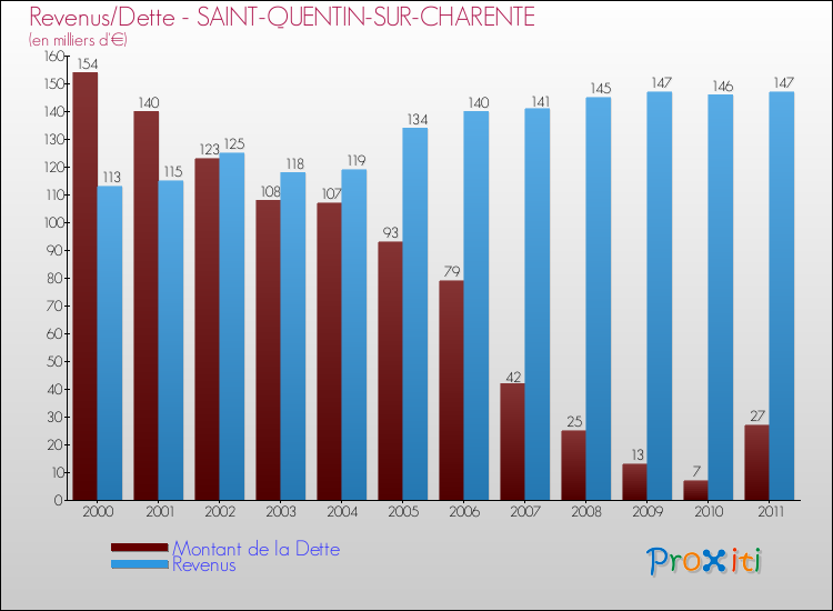 Evolution comparée de la dette et des revenus pour la commune de SAINT-QUENTIN-SUR-CHARENTE de 2000 à 2011 Comparaison de la dette et des revenus pour SAINT-QUENTIN-SUR-CHARENTE de 2000 à 2011