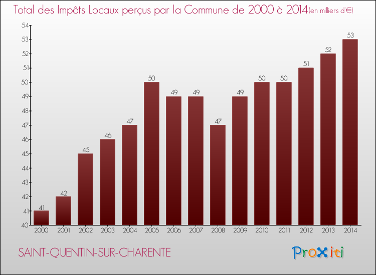 Evolution des Impôts Locaux pour la commune de SAINT-QUENTIN-SUR-CHARENTE de 2000 à 2014 Evolution des Impôts Locaux pour SAINT-QUENTIN-SUR-CHARENTE de 2000 à 2014