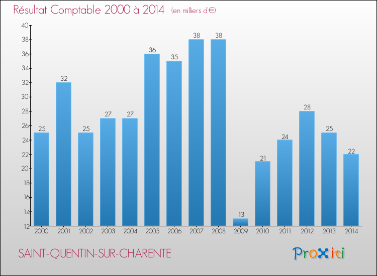 Evolution du résultat comptable pour la commune de SAINT-QUENTIN-SUR-CHARENTE de 2000 à 2014 Evolution du résultat comptable pour SAINT-QUENTIN-SUR-CHARENTE de 2000 à 2014