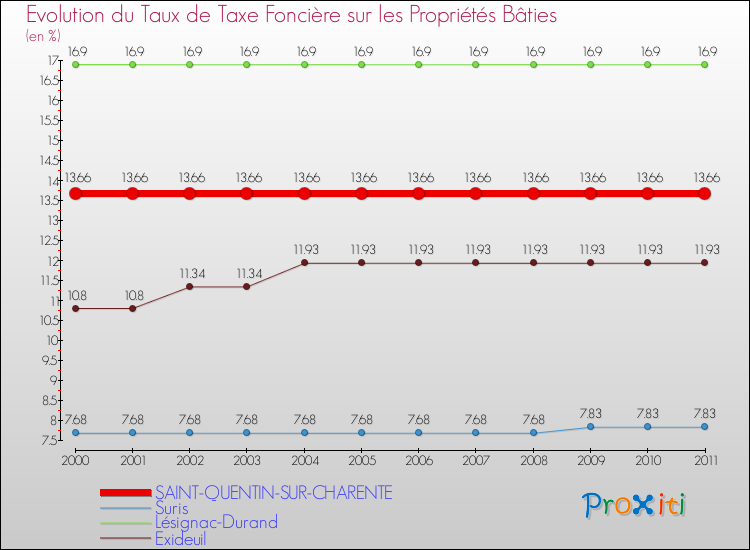 Evolution du taux de la taxe foncière sur le bati pour SAINT-QUENTIN-SUR-CHARENTE et les communes proches Comparaison des taux de taxe foncière sur le bati pour SAINT-QUENTIN-SUR-CHARENTE et les communes voisines