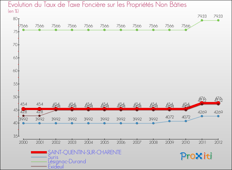 Evolution du taux de la taxe foncière sur les immeubles et terrains non batis pour SAINT-QUENTIN-SUR-CHARENTE et les communes proches de 2000 à 2012 Comparaison des taux de la taxe foncière sur les immeubles et terrains non batis pour SAINT-QUENTIN-SUR-CHARENTE et les communes voisines de 2000 à 2012