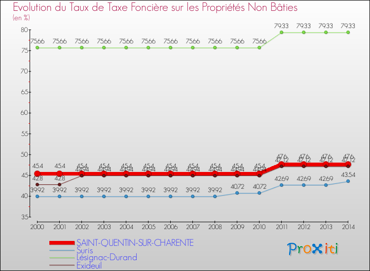 Evolution du taux de la taxe foncière sur les immeubles et terrains non batis pour SAINT-QUENTIN-SUR-CHARENTE et les communes proches de 2000 à 2014 Comparaison des taux de la taxe foncière sur les immeubles et terrains non batis pour SAINT-QUENTIN-SUR-CHARENTE et les communes voisines de 2000 à 2014