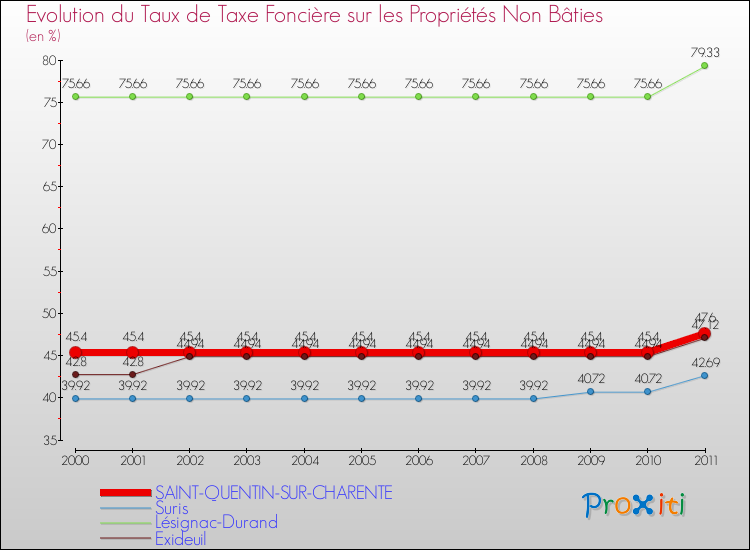 Evolution du taux de la taxe foncière sur les immeubles et terrains non batis pour SAINT-QUENTIN-SUR-CHARENTE et les communes proches Comparaison des taux de la taxe foncière sur les immeubles et terrains non batis pour SAINT-QUENTIN-SUR-CHARENTE et les communes voisines