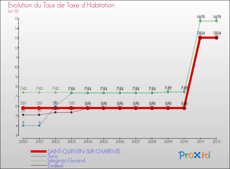 Evolution du taux de la taxe d'habitation pour SAINT-QUENTIN-SUR-CHARENTE et les communes proches Comparaison des taux de la taxe d'habitation pour SAINT-QUENTIN-SUR-CHARENTE et les communes voisines
