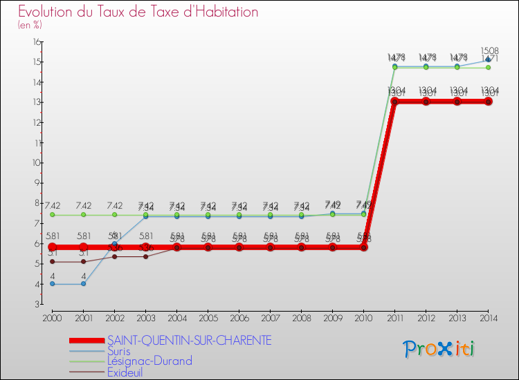 Evolution du taux de la taxe d'habitation pour SAINT-QUENTIN-SUR-CHARENTE et les communes proches de 2000 à 2014 Comparaison des taux de la taxe d'habitation pour SAINT-QUENTIN-SUR-CHARENTE et les communes voisines de 2000 à 2014