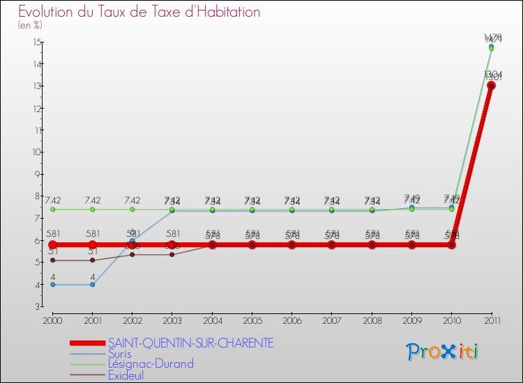 Evolution du taux de la taxe d'habitation pour SAINT-QUENTIN-SUR-CHARENTE et les communes proches Comparaison des taux de la taxe d'habitation pour SAINT-QUENTIN-SUR-CHARENTE et les communes voisines