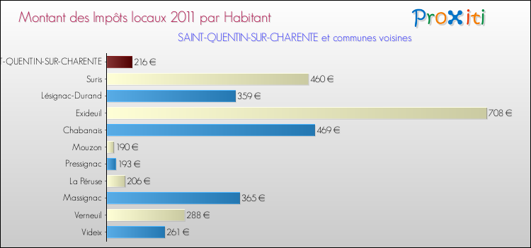 Montant des impôts locaux par Habitant pour SAINT-QUENTIN-SUR-CHARENTE et les communes proches Comparaison des impôts locaux par habitant pour SAINT-QUENTIN-SUR-CHARENTE et les communes voisines