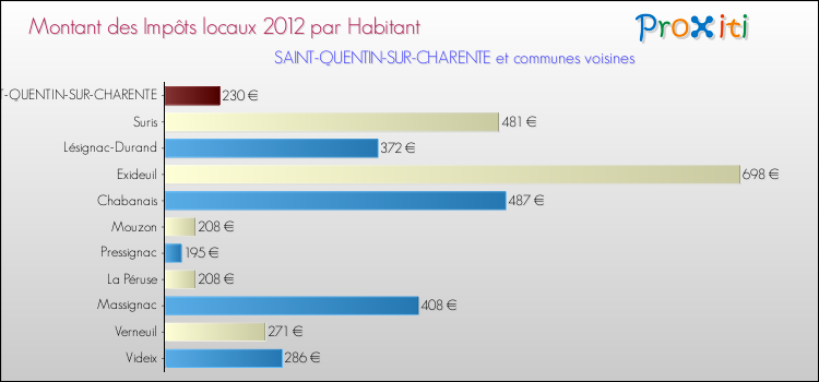 Montant des impôts locaux par Habitant pour SAINT-QUENTIN-SUR-CHARENTE et les communes proches Comparaison des impôts locaux par habitant pour SAINT-QUENTIN-SUR-CHARENTE et les communes voisines