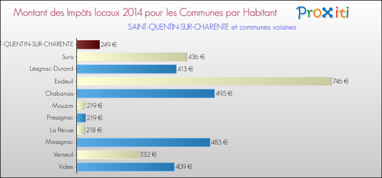 Montant des impôts locaux par Habitant pour SAINT-QUENTIN-SUR-CHARENTE et les communes proches en 2014 Comparaison des impôts locaux par habitant pour SAINT-QUENTIN-SUR-CHARENTE et les communes voisines en 2014