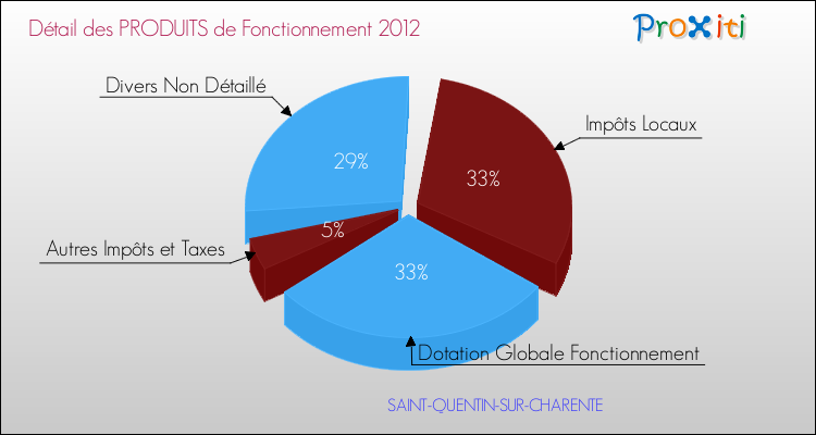 Décomposition du Budget de Fonctionnement 2012 de la commune de SAINT-QUENTIN-SUR-CHARENTE Budget de Fonctionnement 2012 pour la commune de SAINT-QUENTIN-SUR-CHARENTE