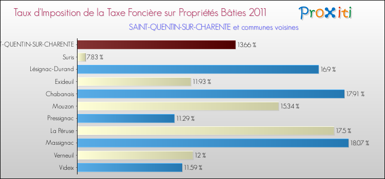 Taux d'imposition de la taxe foncière sur le bati 2011 pour SAINT-QUENTIN-SUR-CHARENTE et les communes proches Comparaison des taux d'imposition de la taxe foncière sur le bati 2011 pour SAINT-QUENTIN-SUR-CHARENTE et les communes voisines