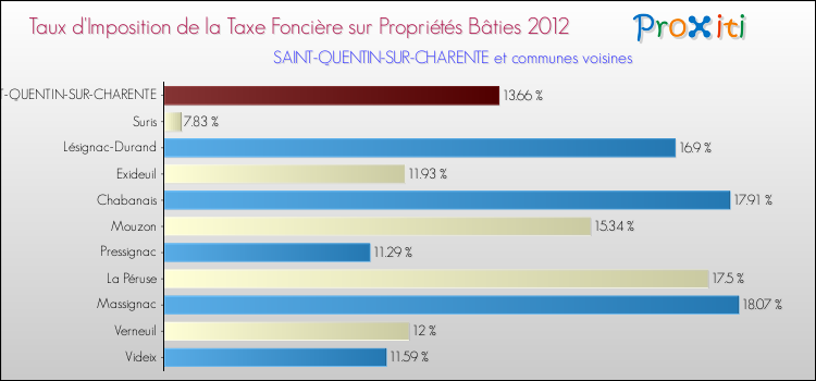 Taux d'imposition de la taxe foncière sur le bati 2012 pour SAINT-QUENTIN-SUR-CHARENTE et les communes proches Comparaison des taux d'imposition de la taxe foncière sur le bati 2012 pour SAINT-QUENTIN-SUR-CHARENTE et les communes voisines