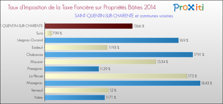 Taux d'imposition de la taxe foncière sur le bati 2014 pour SAINT-QUENTIN-SUR-CHARENTE et les communes proches Comparaison des taux d'imposition de la taxe foncière sur le bati 2014 pour SAINT-QUENTIN-SUR-CHARENTE et les communes voisines