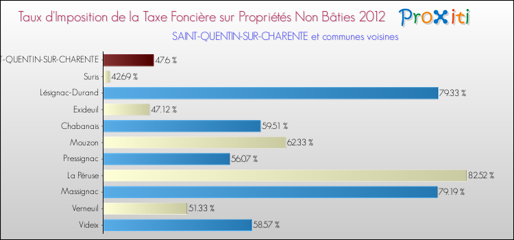Taux d'imposition de la taxe foncière sur les immeubles et terrains non batis 2012 pour SAINT-QUENTIN-SUR-CHARENTE et les communes proches Comparaison des taux d'imposition de la taxe foncière sur les immeubles et terrains non batis 2012 pour SAINT-QUENTIN-SUR-CHARENTE et les communes voisines