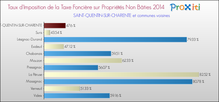 Taux d'imposition de la taxe foncière sur les immeubles et terrains non batis 2014 pour SAINT-QUENTIN-SUR-CHARENTE et les communes proches Comparaison des taux d'imposition de la taxe foncière sur les immeubles et terrains non batis 2014 pour SAINT-QUENTIN-SUR-CHARENTE et les communes voisines