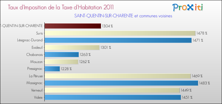 Taux d'imposition de la taxe d'habitation 2011 pour SAINT-QUENTIN-SUR-CHARENTE et les communes proches Comparaison des taux d'imposition de la taxe d'habitation 2011 pour SAINT-QUENTIN-SUR-CHARENTE et les communes voisines